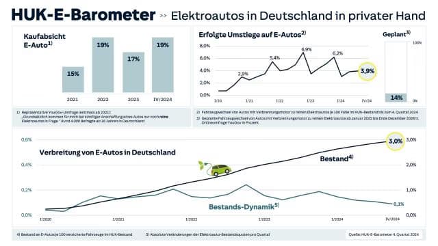 Das aktuelle HUK-E-Barometer 4. Quartal 2024