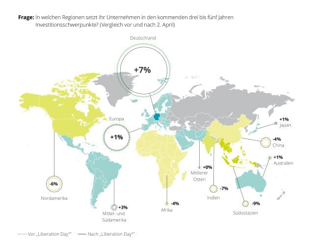 Geopolitik treibt deutsche CFOs zu mehr Investitionen im Inland