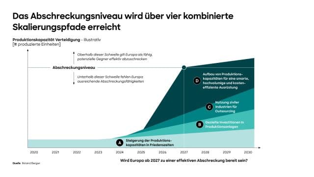Wie Europa bis 2030 eine wirksame Abschreckung erreichen kann