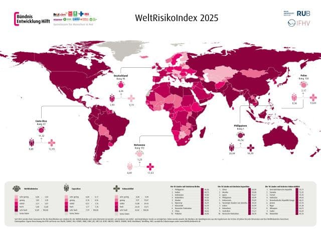 WeltRisikoBericht 2025: Milliarden Menschen von Überschwemmungen bedroht