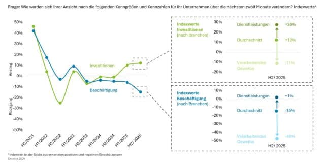 Wirtschaftsaufschwung lässt auf sich warten