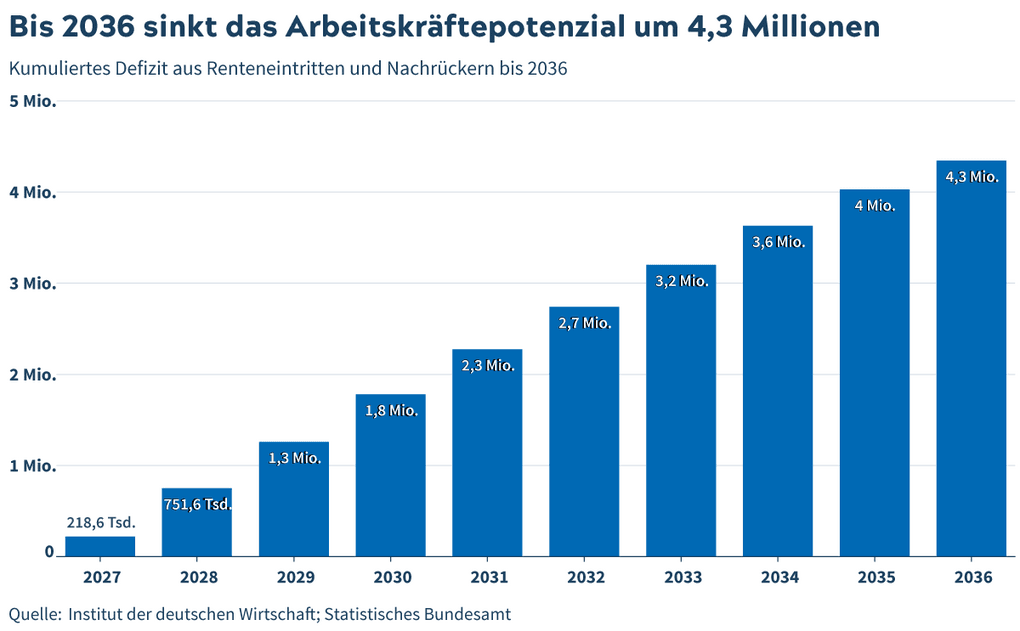 Babyboomer in Rente: Bis 2036 fehlen 4,3 Millionen Arbeitskräfte
