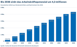 Babyboomer in Rente: Bis 2036 fehlen 4,3 Millionen Arbeitskräfte